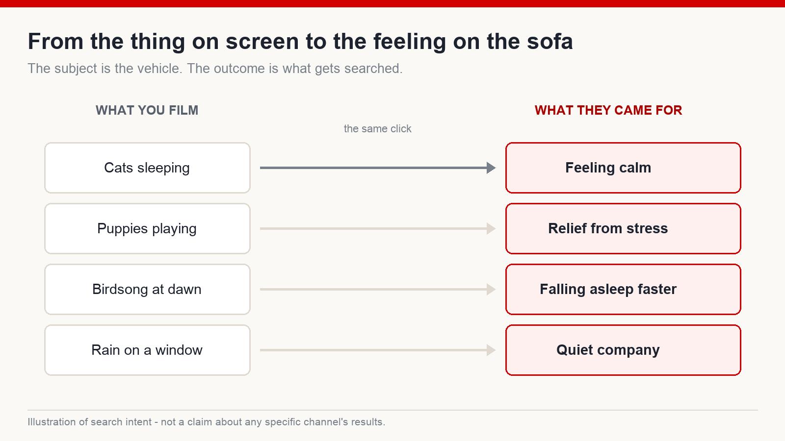 Diagram mapping filmed subjects such as sleeping cats and rain on a window to the feelings viewers are actually searching for