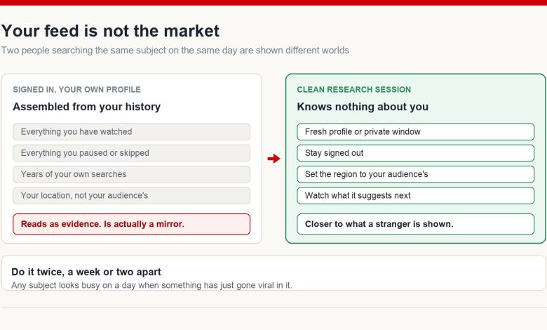 Diagram contrasting a personalised recommendation feed shaped by watch history with a clean signed-out research session that shows what the platform surfaces to a stranger