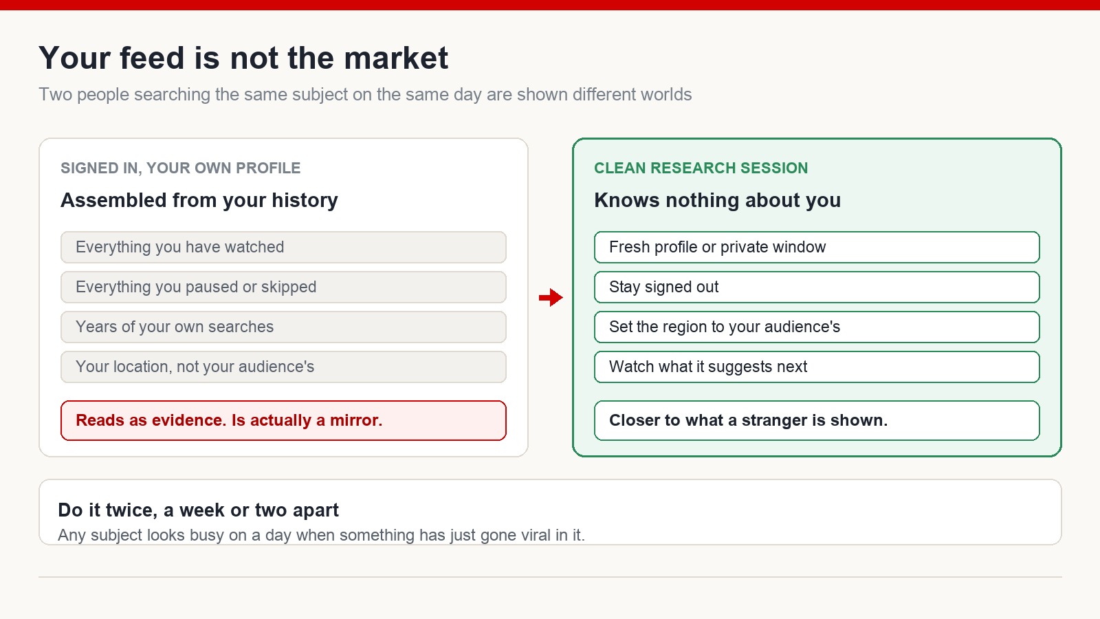 Diagram contrasting a personalised recommendation feed shaped by watch history with a clean signed-out research session that shows what the platform surfaces to a stranger