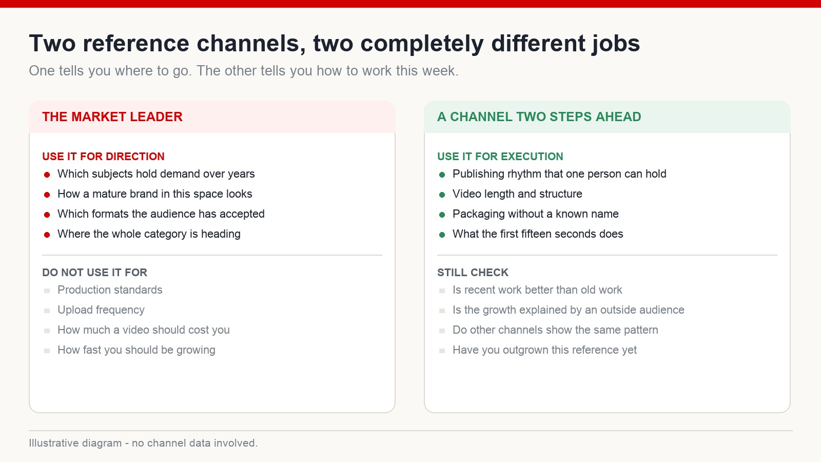 Comparison of two reference channels: what to learn from a market leader versus what to learn from a similar-sized channel that is currently growing
