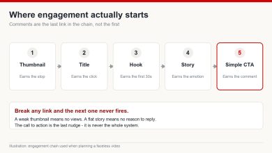 Diagram showing the engagement chain: thumbnail, title, hook, story, then simple call to action