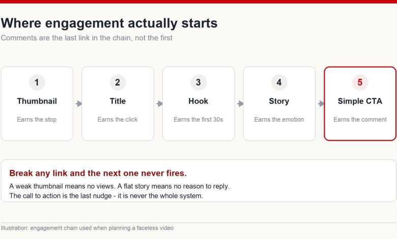 Diagram showing the engagement chain: thumbnail, title, hook, story, then simple call to action