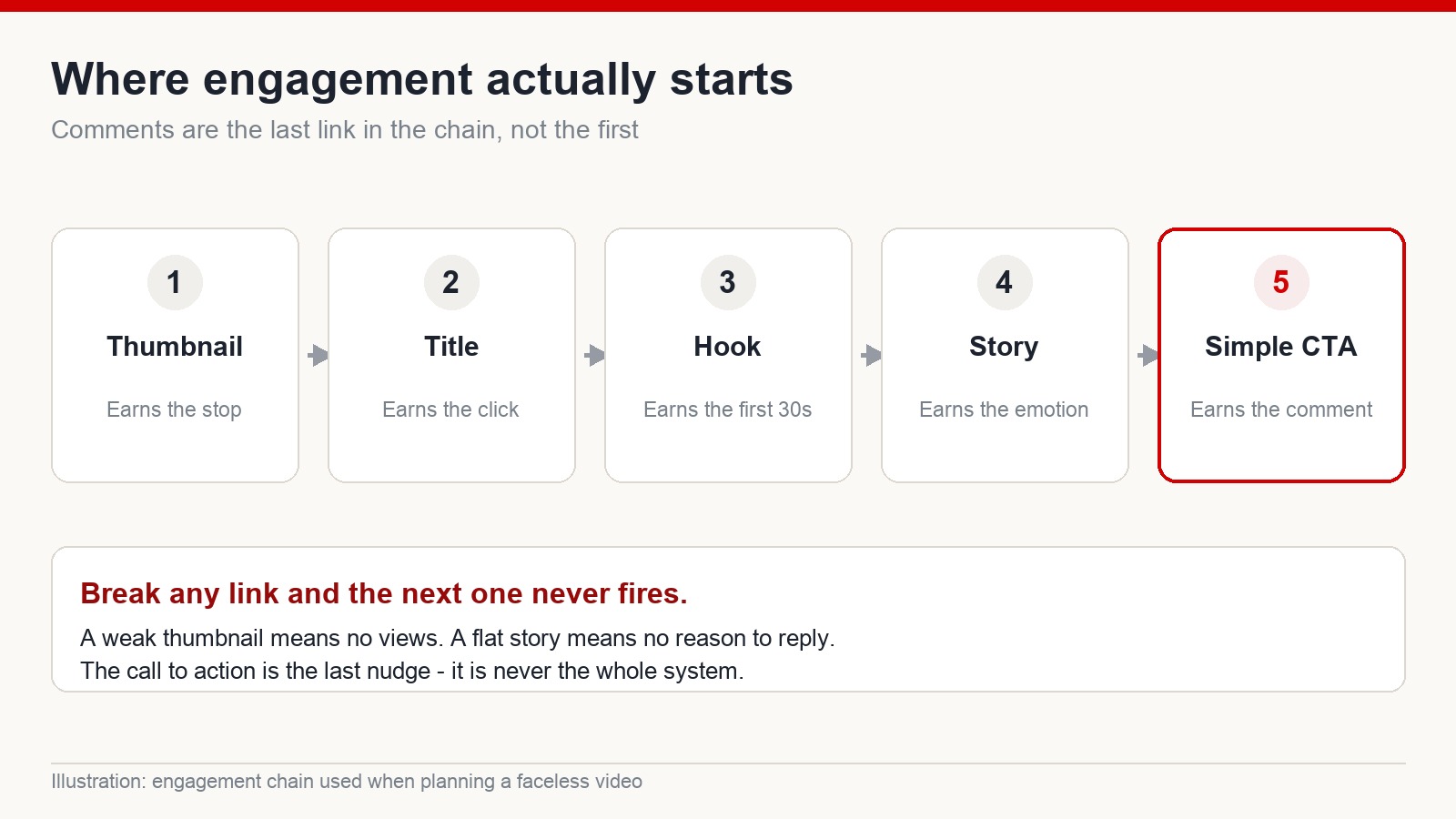 Diagram showing the engagement chain: thumbnail, title, hook, story, then simple call to action