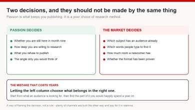 Two-column diagram contrasting what passion should decide - persistence, depth of research, standards, angle - with what the market should decide - subject, keywords, room for a newcomer, proven format