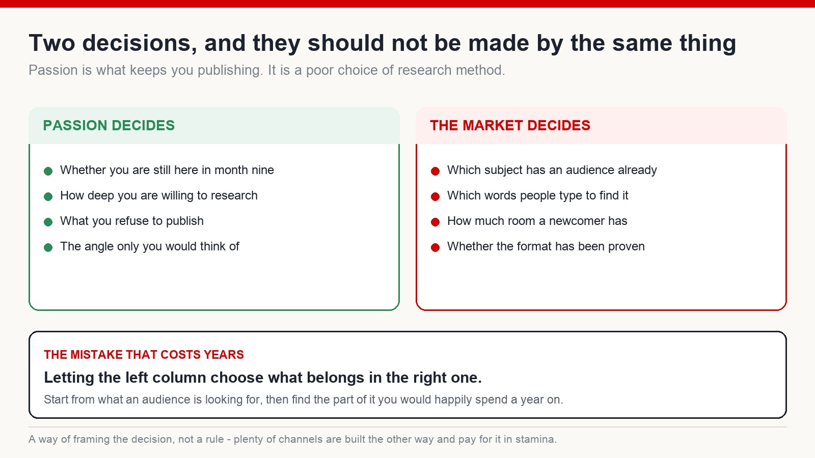 Two-column diagram contrasting what passion should decide - persistence, depth of research, standards, angle - with what the market should decide - subject, keywords, room for a newcomer, proven format