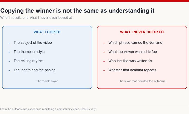 Two columns comparing the surface elements copied from a competitor video against the audience factors never examined