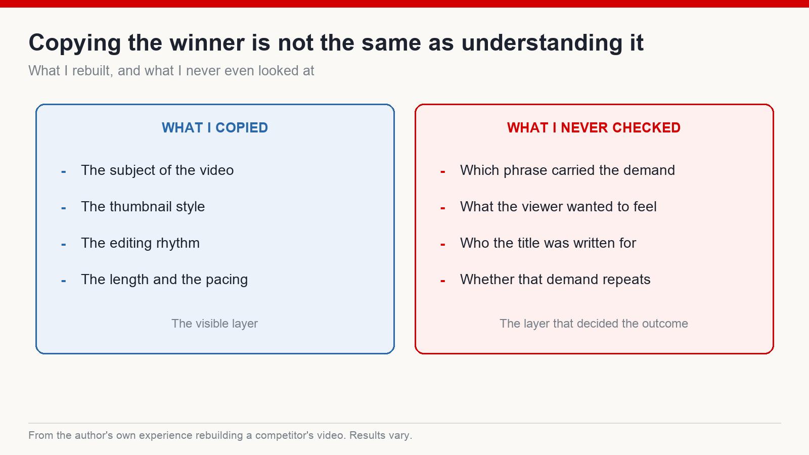 Two columns comparing the surface elements copied from a competitor video against the audience factors never examined