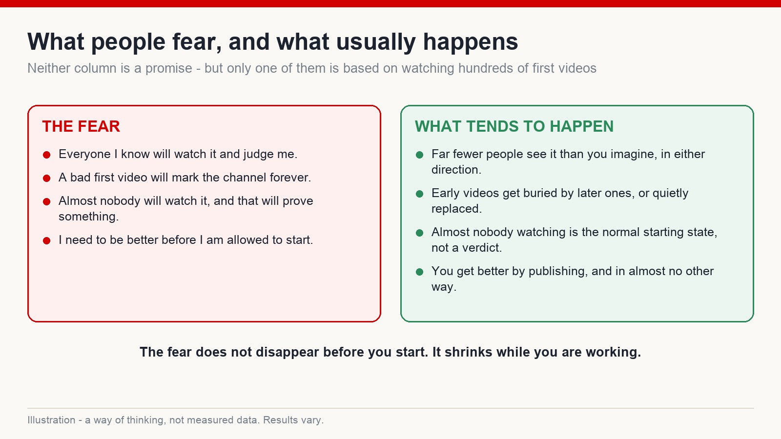 Two-column comparison of common fears about a first YouTube video and what tends to happen in practice