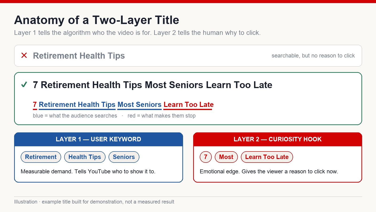 Diagram breaking a YouTube title into a user keyword layer and a curiosity hook layer
