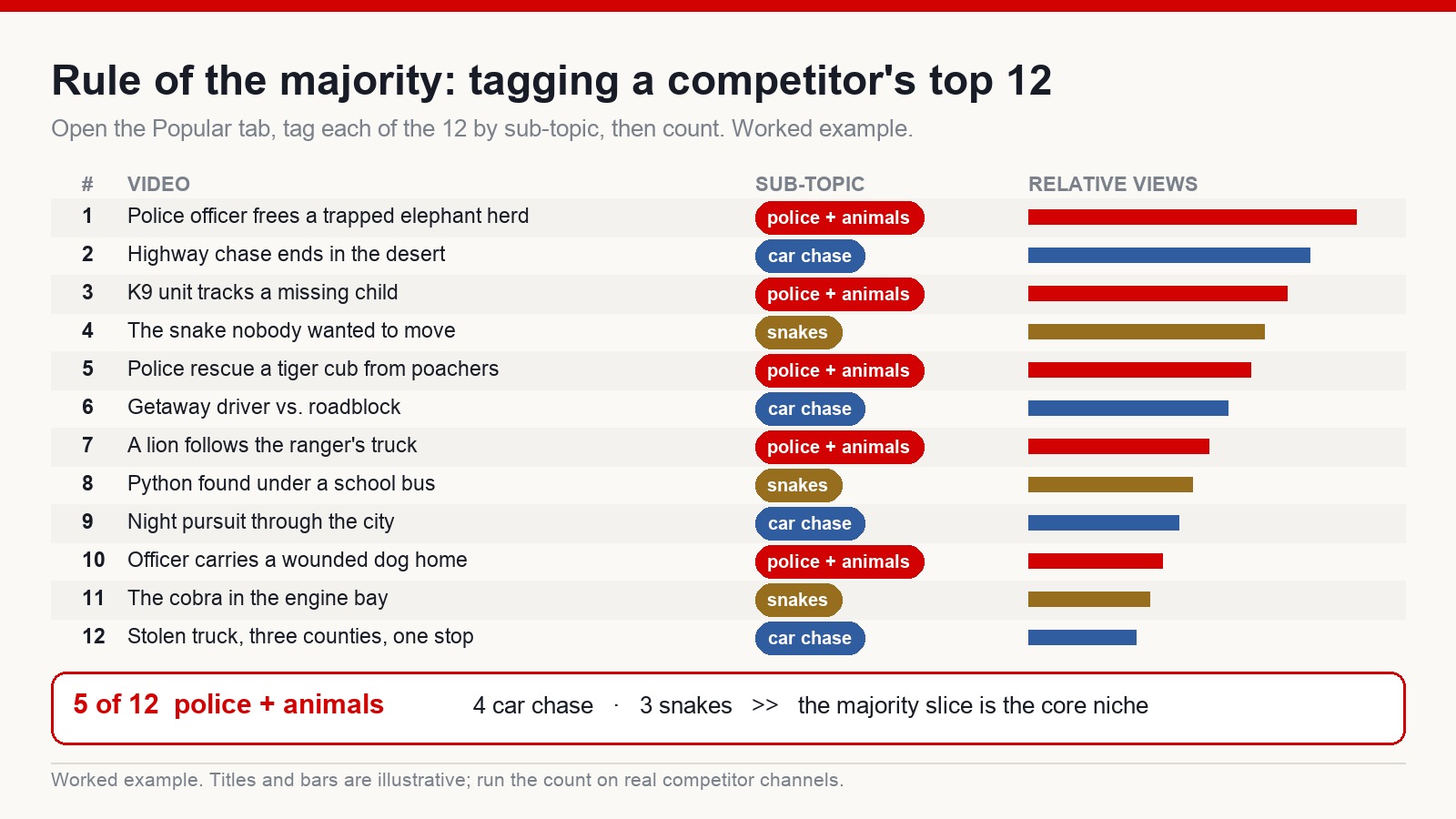 Worked example of tagging a competitor channel's twelve most popular videos by sub-topic, showing police and animals as the majority slice