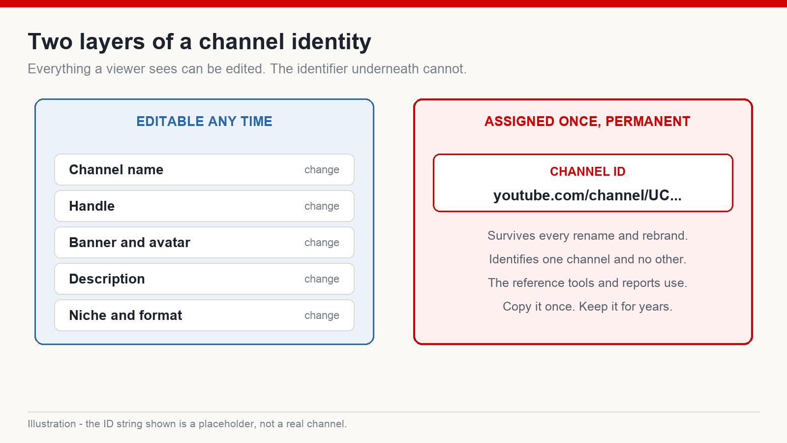 Diagram separating the editable layer of a channel — name, handle, banner, description — from the permanent channel ID