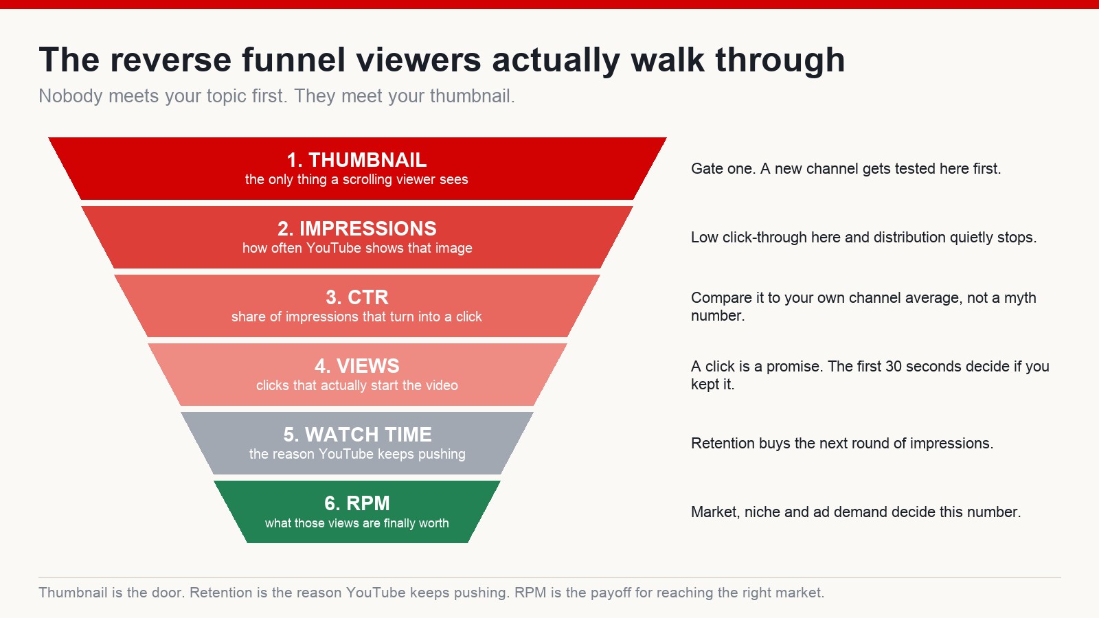 Reverse funnel diagram running from thumbnail to impressions, click-through rate, views, watch time and RPM