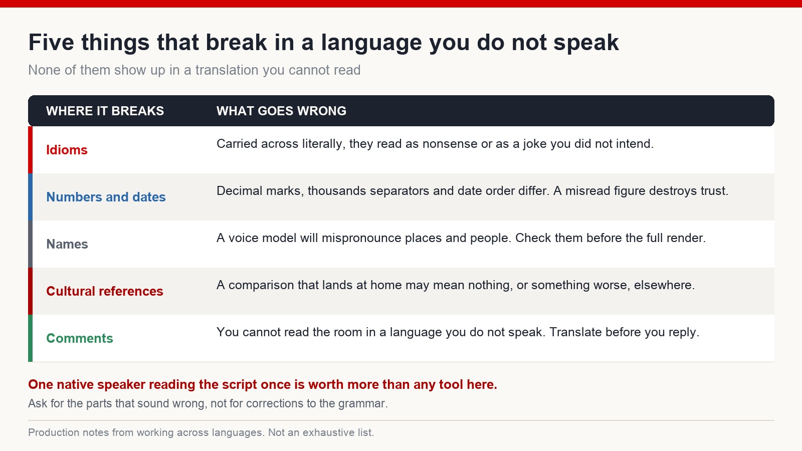 Table of five failure points when publishing in another language: idioms, numbers and dates, names, cultural references and comments