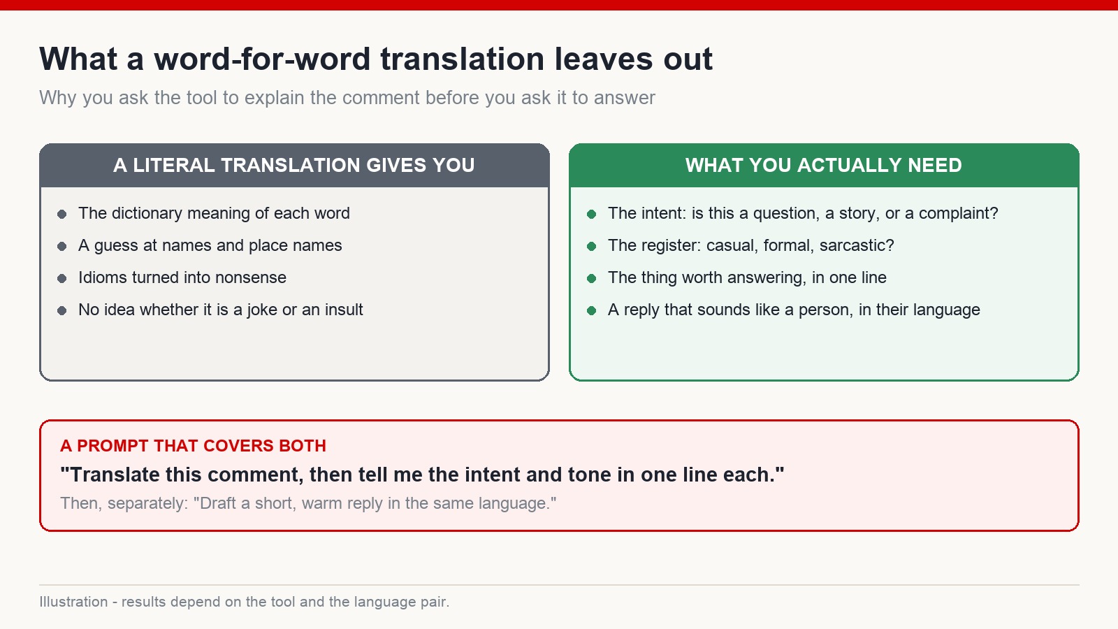 Comparison of what a literal translation provides against the intent, tone and answerable point a creator actually needs