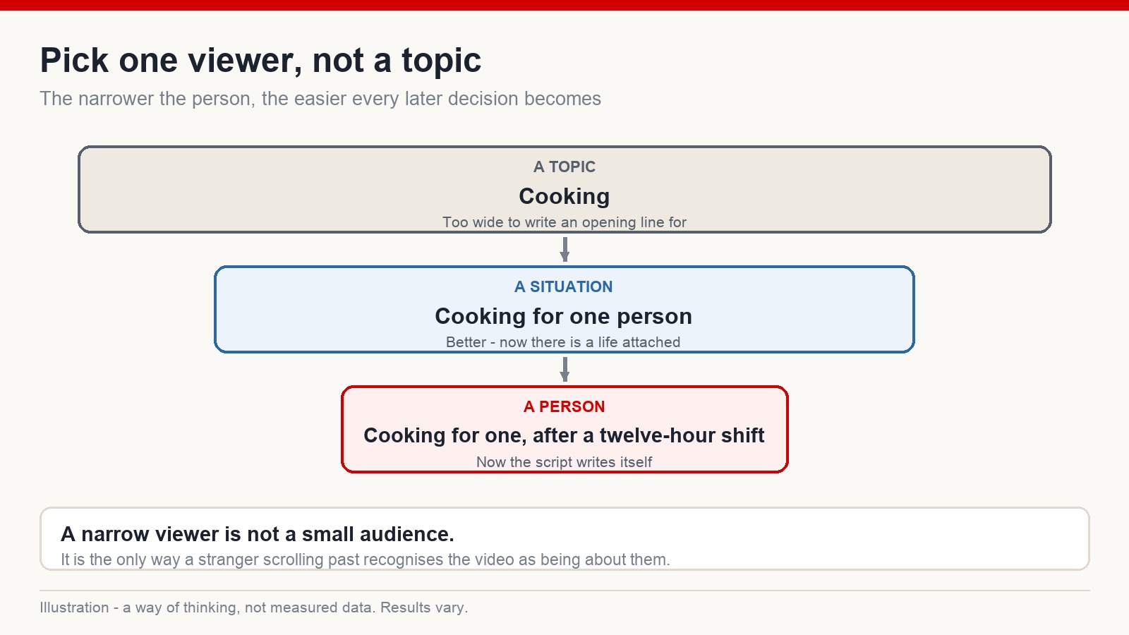 Diagram narrowing from a broad topic to a situation to a specific viewer in a specific circumstance