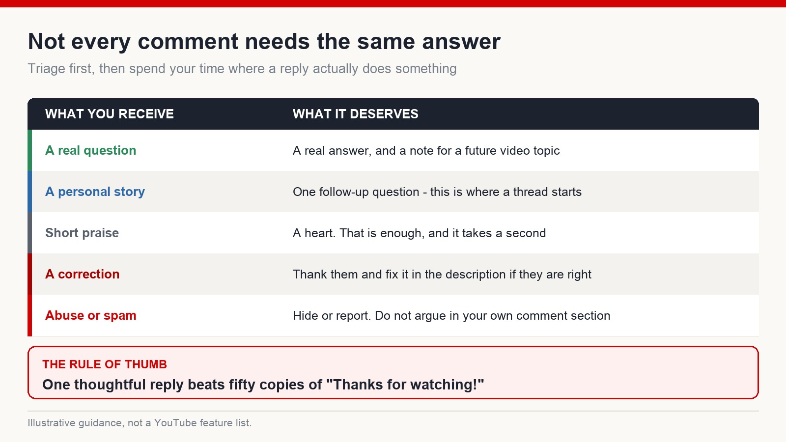 Table sorting incoming YouTube comments into questions, personal stories, short praise, corrections and spam, with the response each one deserves