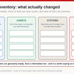 Blank four-column annual inventory for recording skills, assets, systems and evidence gathered over a year