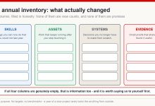 Blank four-column annual inventory for recording skills, assets, systems and evidence gathered over a year