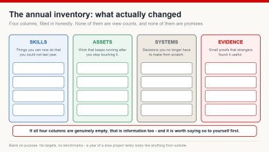 Blank four-column annual inventory for recording skills, assets, systems and evidence gathered over a year