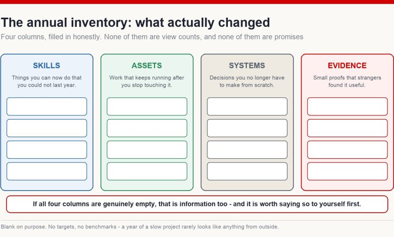 Blank four-column annual inventory for recording skills, assets, systems and evidence gathered over a year