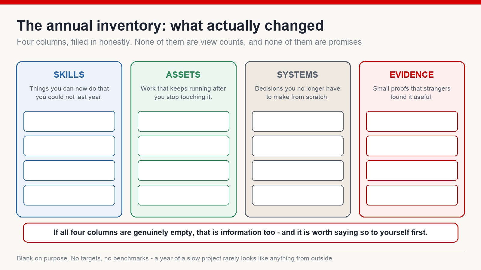 Blank four-column annual inventory for recording skills, assets, systems and evidence gathered over a year
