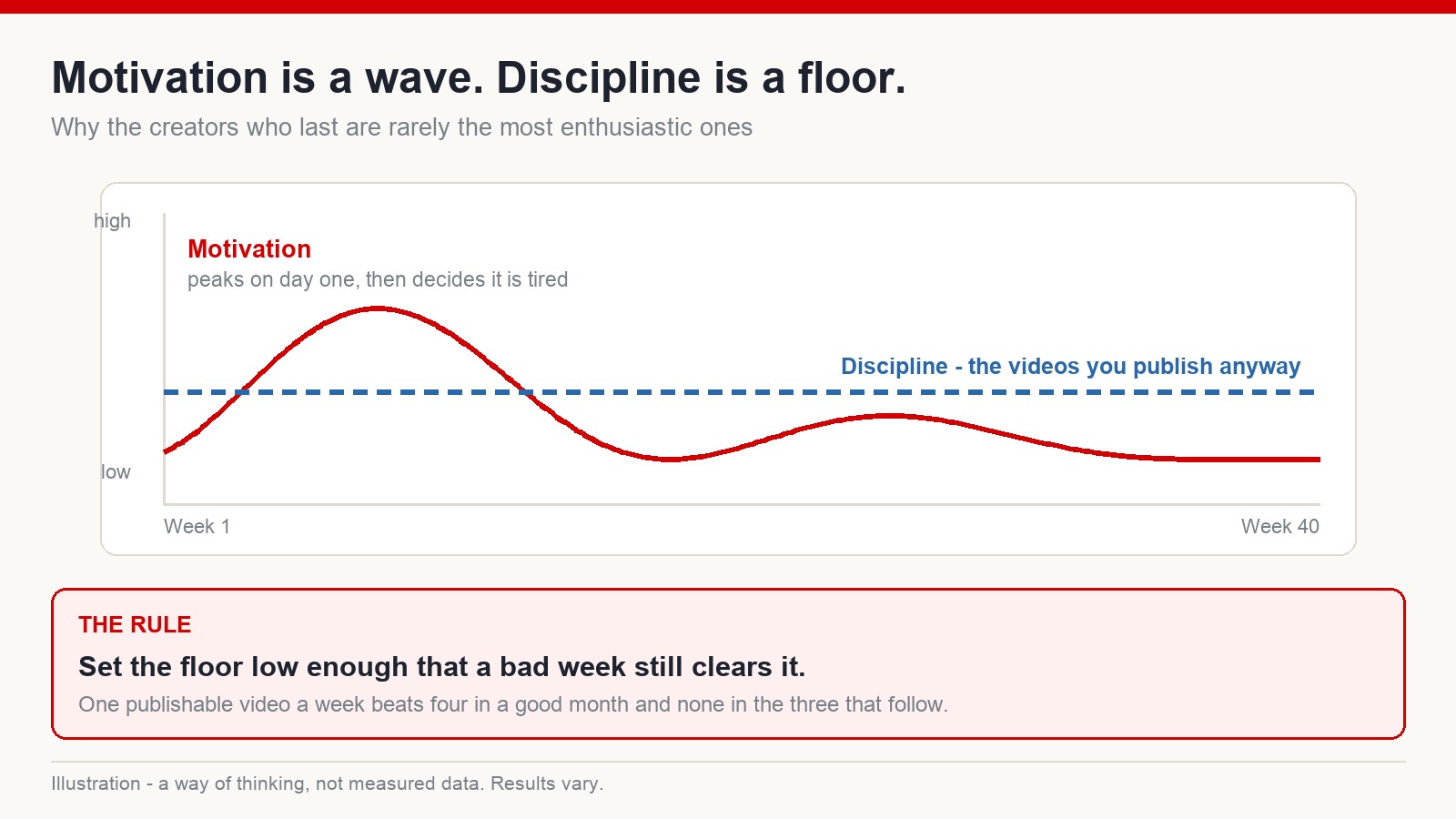 Chart contrasting motivation as a fading wave with discipline as a flat floor line across forty weeks
