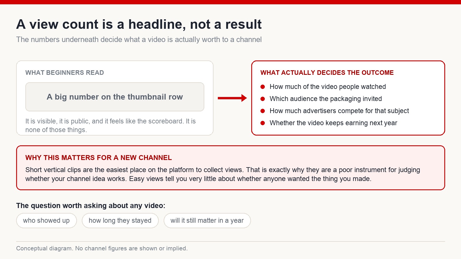 Diagram contrasting a headline view count with the factors that actually decide a video's value: watch depth, which audience the packaging invited, advertiser competition for the subject, and whether it keeps earning later