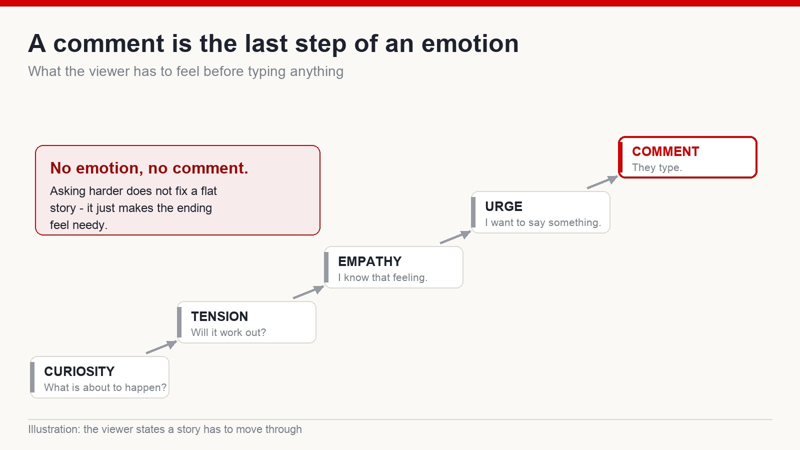 Staircase diagram: curiosity, tension, empathy, urge to respond, then the comment