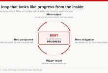 Circular diagram of the creator busy loop: more output leads to more obligation, a bigger target and postponed rest
