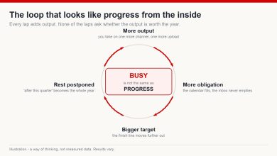 Circular diagram of the creator busy loop: more output leads to more obligation, a bigger target and postponed rest