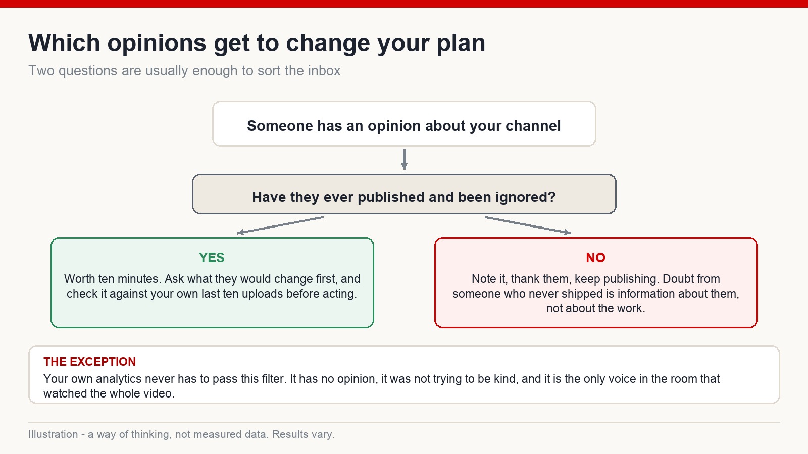 Decision diagram filtering feedback by whether the person giving it has ever published and been ignored