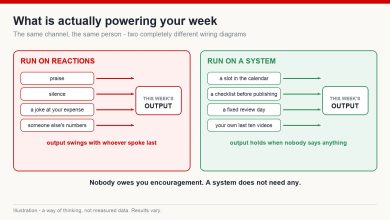 Two wiring diagrams comparing a creator's week powered by other people's reactions against one powered by a system