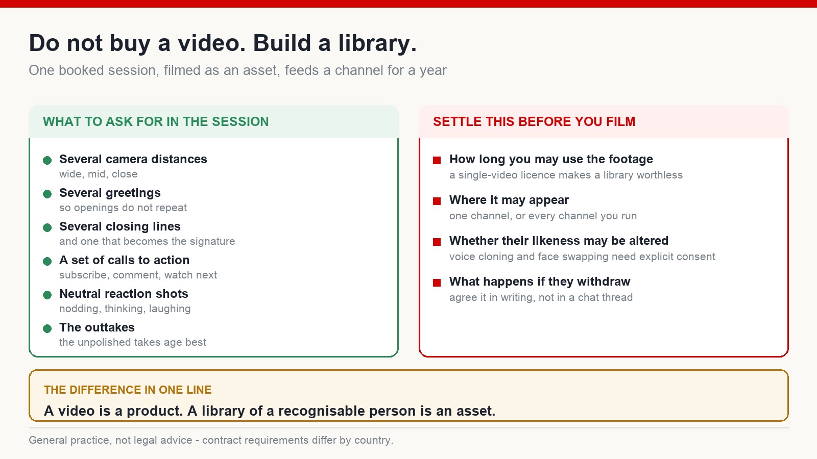 Two-panel diagram: what to film in a single session to build a presenter library, and the usage rights to settle before filming