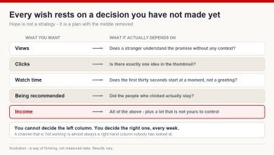 Table mapping each thing a creator wants to the specific decision it actually depends on