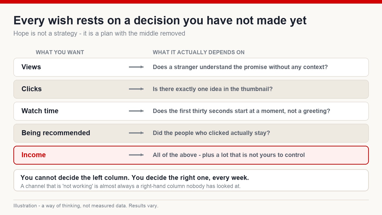 Table mapping each thing a creator wants to the specific decision it actually depends on