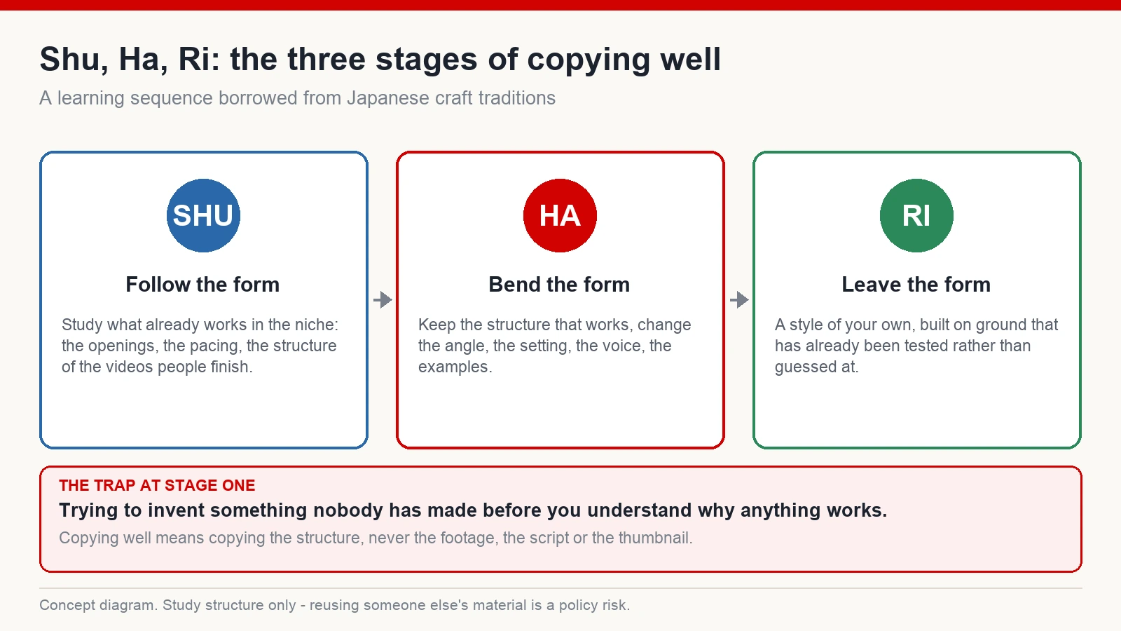 Three-stage diagram of shu, ha and ri applied to learning what already works in a niche