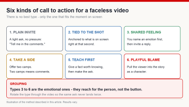 Diagram of six call to action types for faceless YouTube videos: plain invite, tied to the shot, shared feeling, take a side, teach first and playful blame