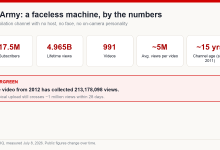 Infographic of FailArmy channel statistics: 17.5 million subscribers, 4.965 billion views, 991 videos