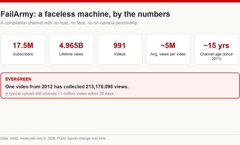 Infographic of FailArmy channel statistics: 17.5 million subscribers, 4.965 billion views, 991 videos