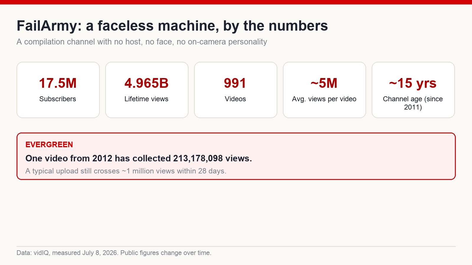 Infographic of FailArmy channel statistics: 17.5 million subscribers, 4.965 billion views, 991 videos