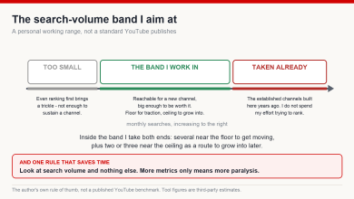 Diagram of a personal search-volume band for choosing YouTube keywords, with a floor, a working range and a ceiling above which established channels dominate