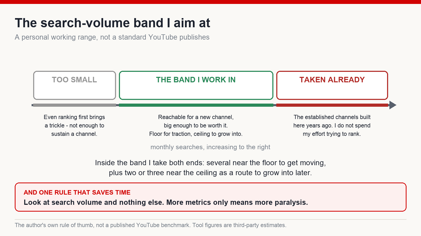 Diagram of a personal search-volume band for choosing YouTube keywords, with a floor, a working range and a ceiling above which established channels dominate