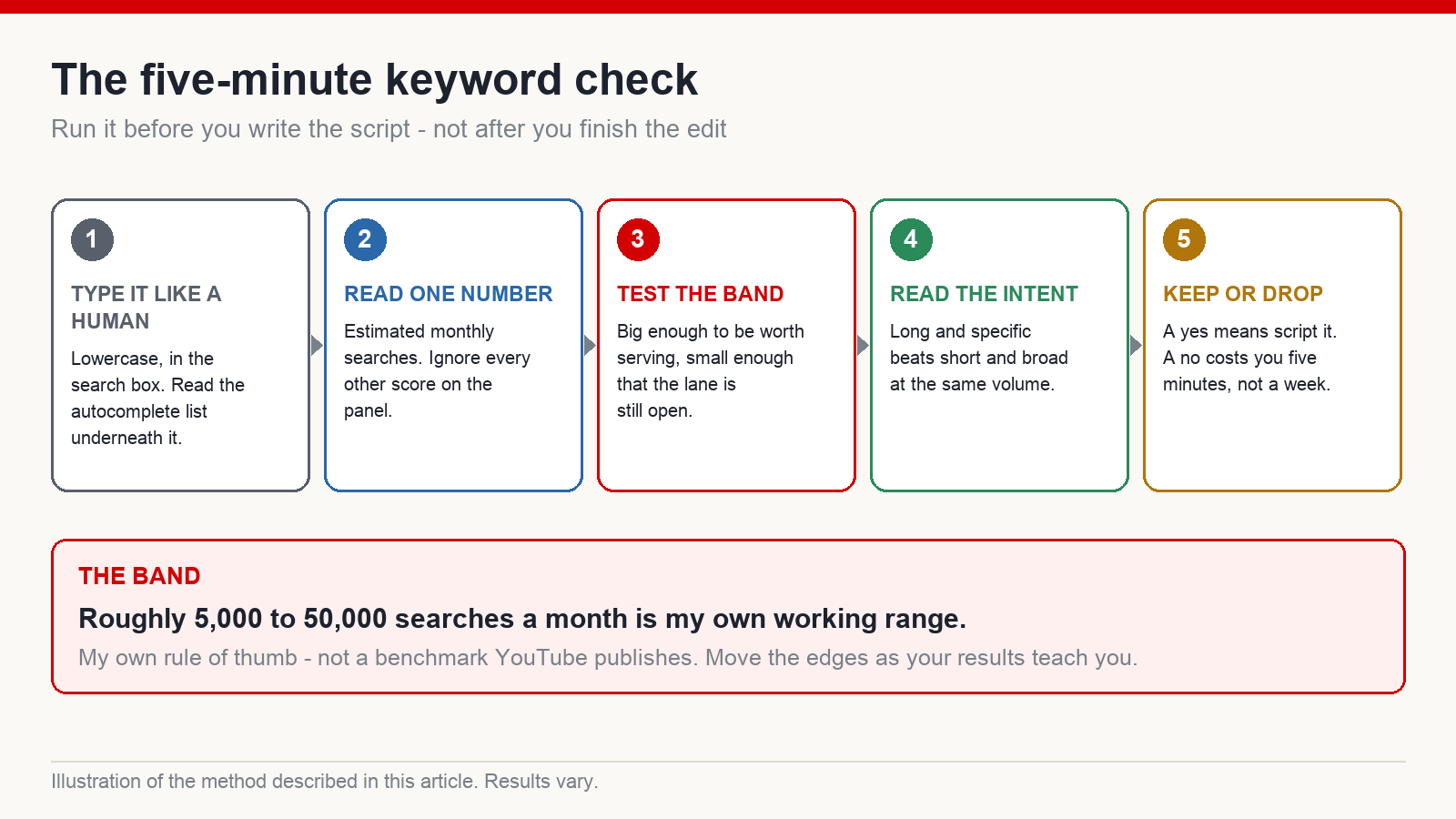 Five-step keyword check run before scripting a video: type the phrase in lowercase, read one number, test the band, read the intent, then decide to keep or drop