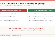 Two columns contrasting what creators conclude when a channel stalls with what is usually actually happening, from skipped steps to constant changes of direction