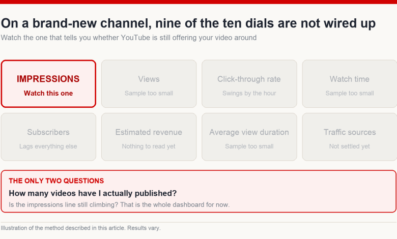 Dashboard diagram highlighting thumbnail impressions as the only reliable metric on a new YouTube channel, with views, CTR, watch time and revenue greyed out