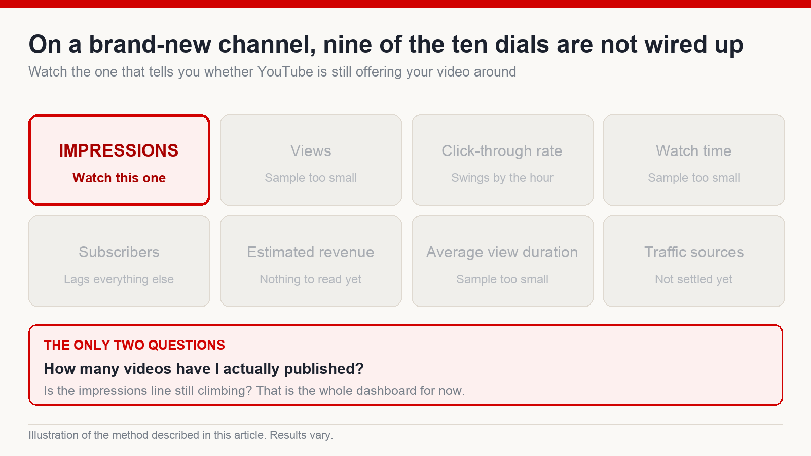 Dashboard diagram highlighting thumbnail impressions as the only reliable metric on a new YouTube channel, with views, CTR, watch time and revenue greyed out