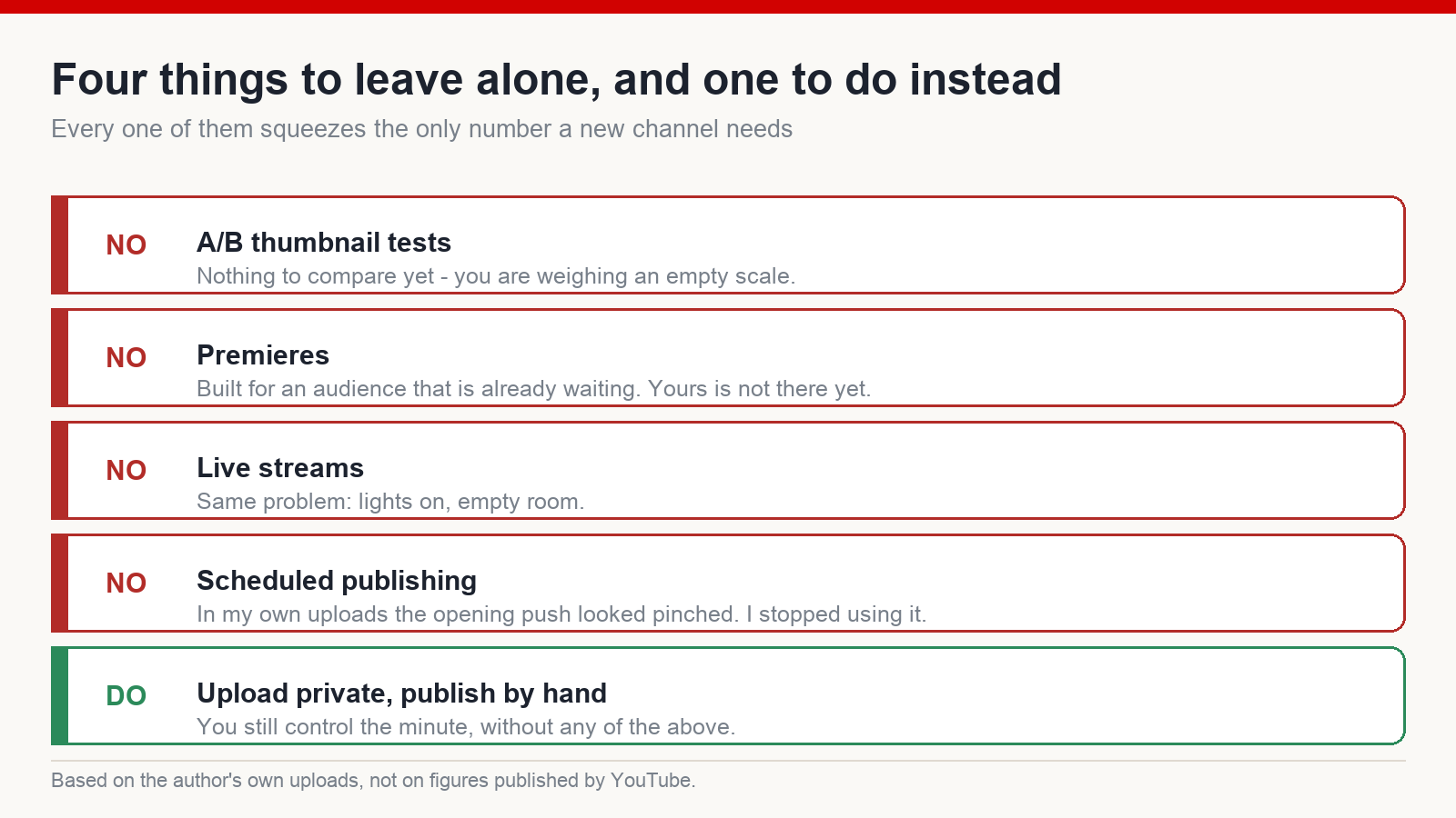 Checklist of four YouTube features a new channel should avoid - A/B thumbnail tests, premieres, live streams and scheduled publishing - with manual publishing as the alternative