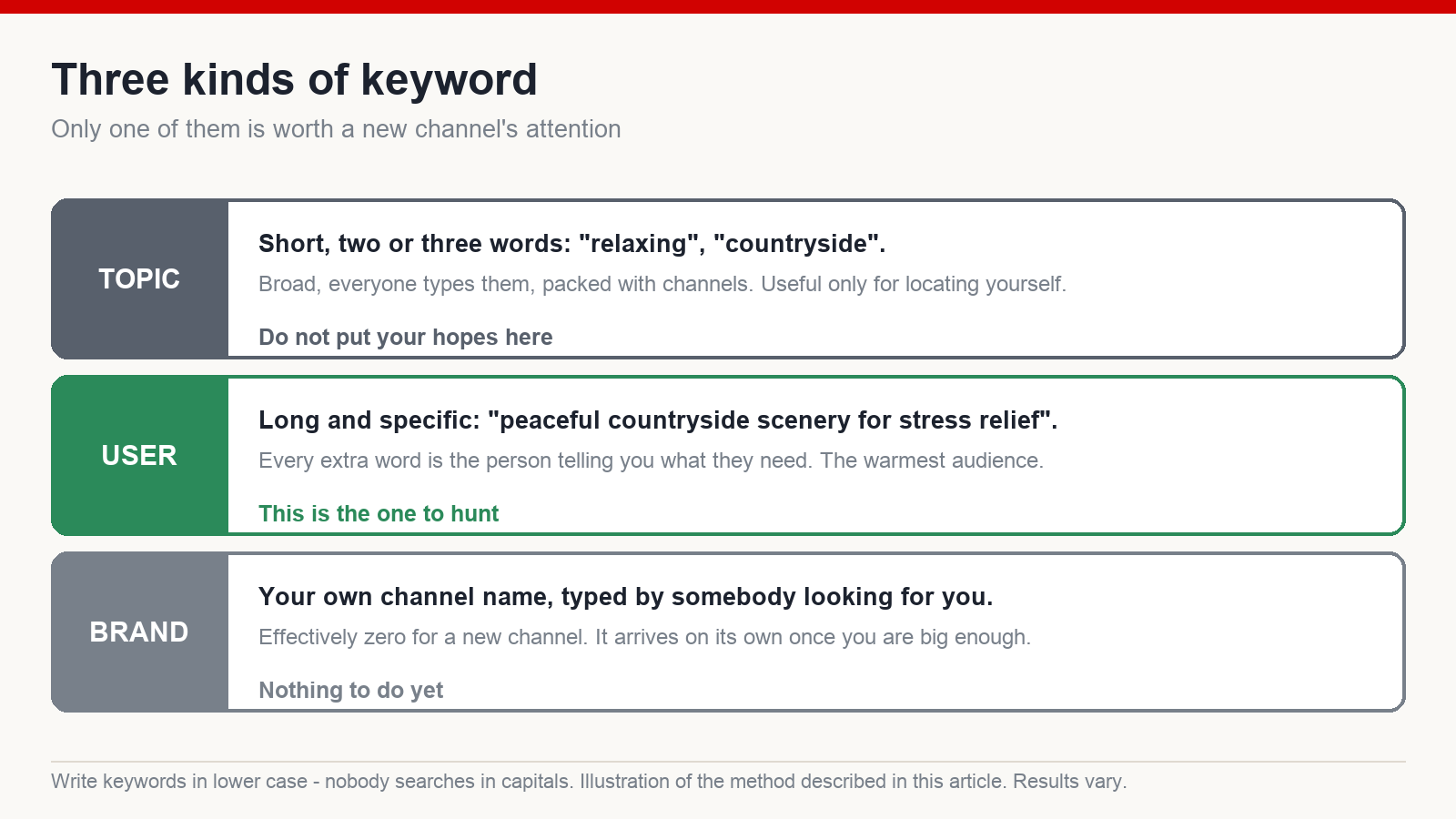 Three kinds of YouTube keyword - topic, user and brand - with the long specific user phrases marked as the ones to hunt