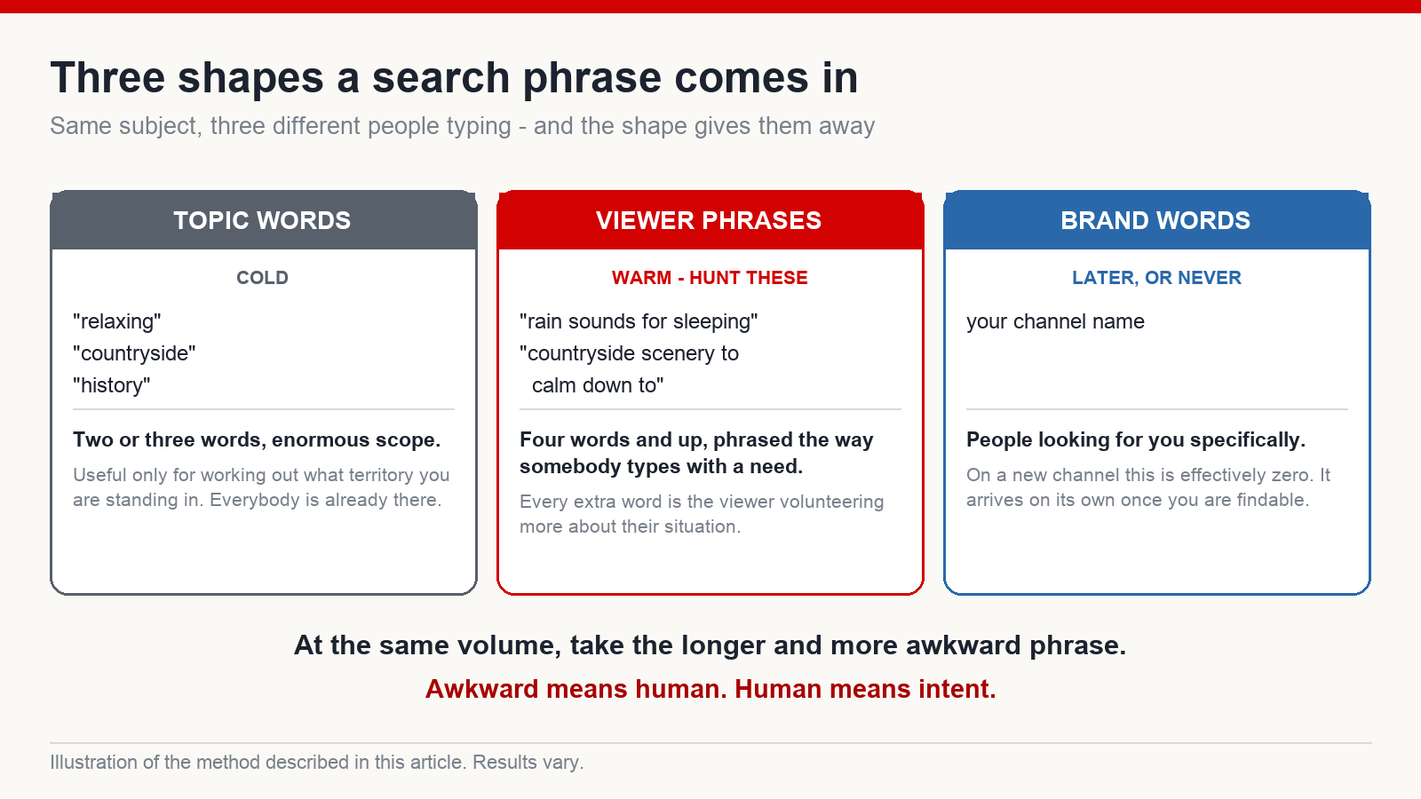Three shapes of YouTube keyword arranged from cold to hot intent: broad topic words, long specific viewer phrases, and brand or channel-name searches