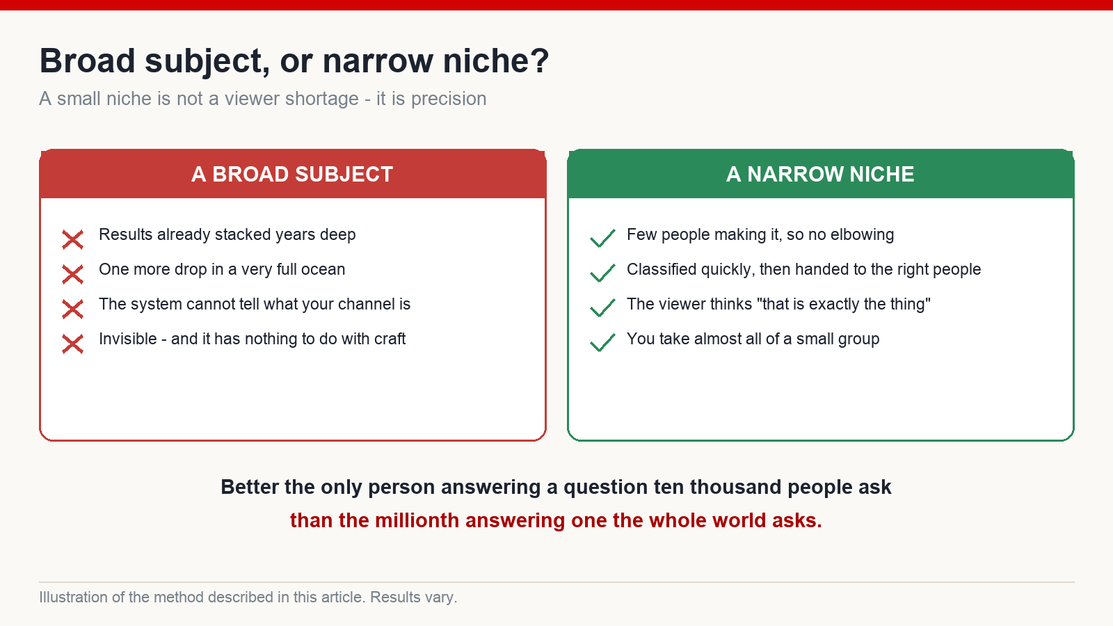 Comparison of a broad general subject against a narrow niche across competition, how quickly a recommendation system understands the channel, and how the viewer experiences the result